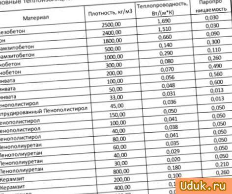 Материалы для утепления бетонных полов