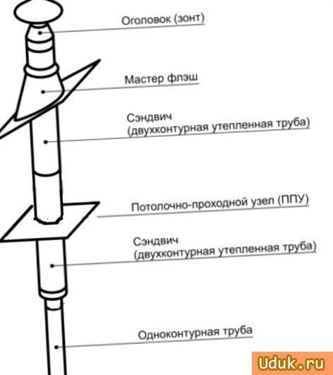 Конструкция трубы для бани