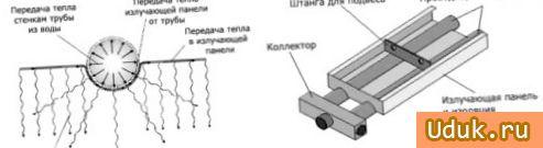 Принцип действия потолочных инфракрасных обогревателей